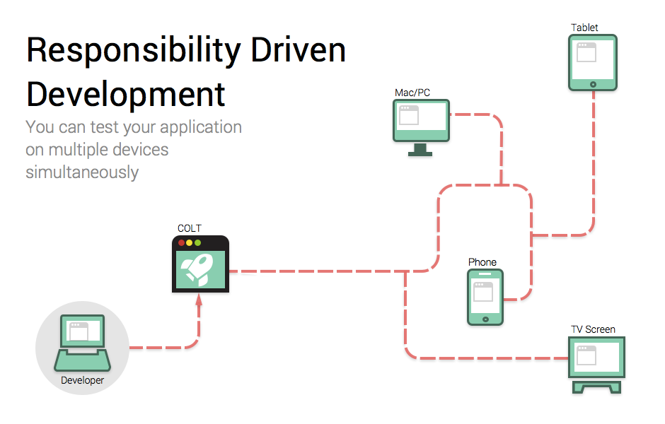 Responsibility Driven Development